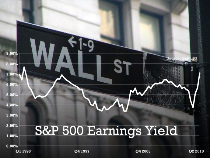 S&P 500 Index Earnings Yield