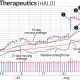 Our HALO Stock Swing Trade Featured An Angelic Exit