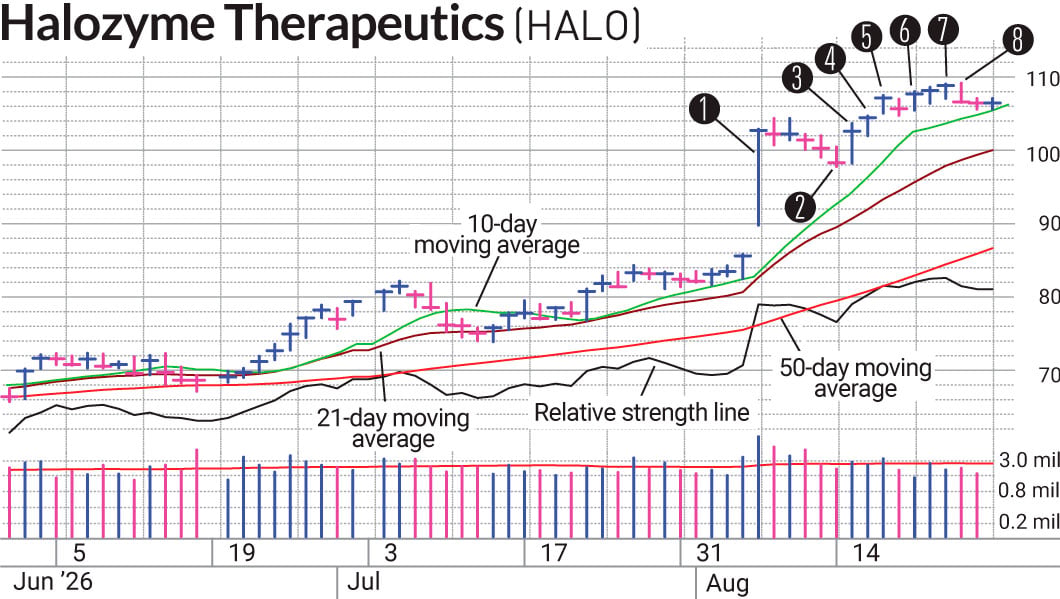Our HALO Stock Swing Trade Featured An Angelic Exit