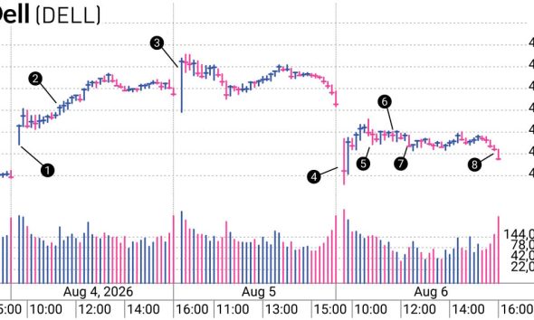 The Art Of The Exit: Dodging Panic When Dell Stock Breached Stop