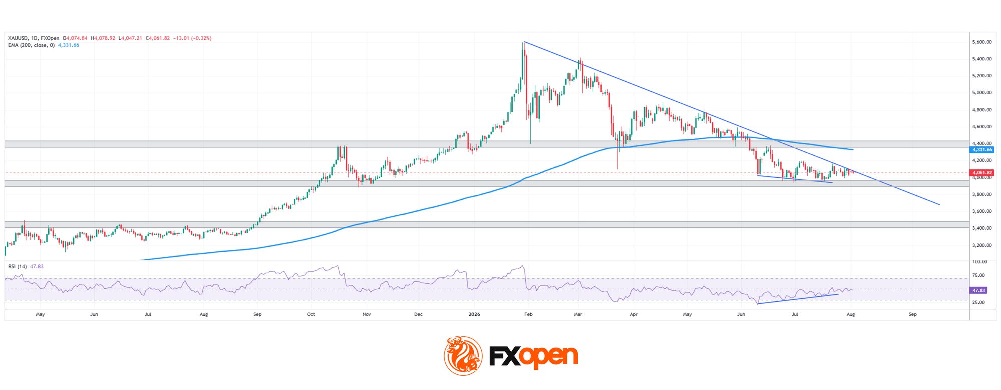 Gold Analysis: Is the Correction Over, or Just Catching Its Breath?