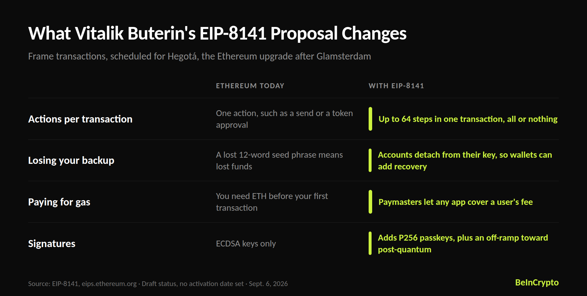 What Vitalik Buterin's EIP-8141 proposal changes, the next Ethereum upgrade
