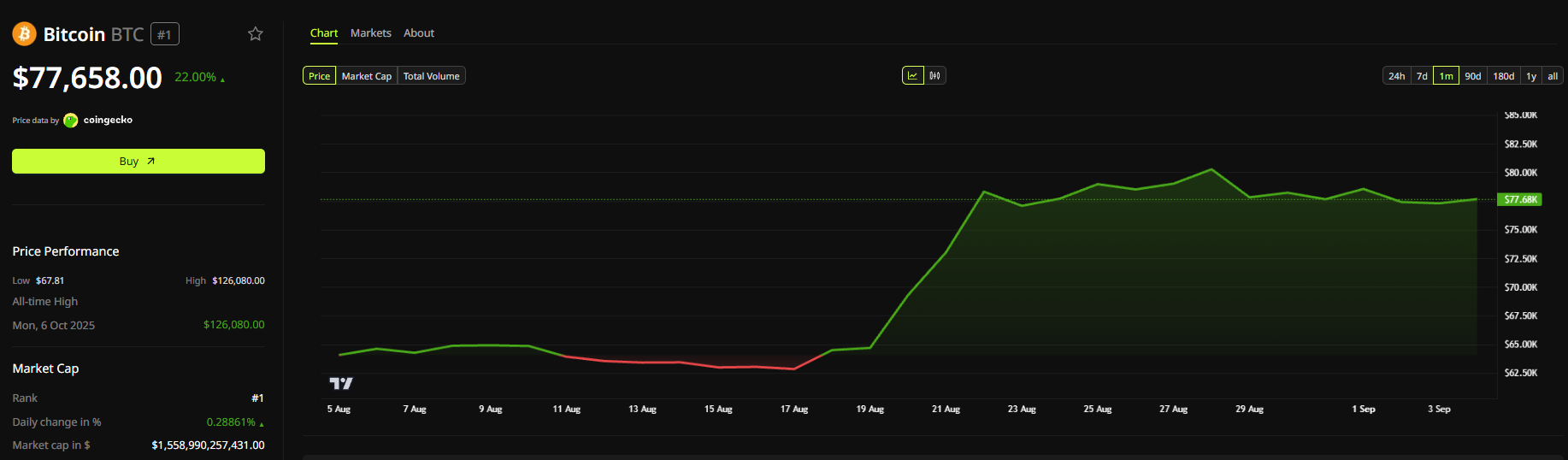 Bitcoin one-month price chart
