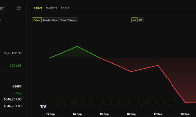 Nostra (NSTR) Price Performance.