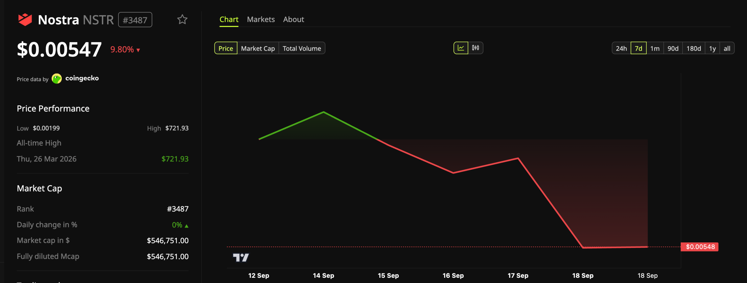 Nostra (NSTR) Price Performance.