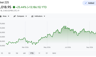 Nikkei 225 Performance in 2026.