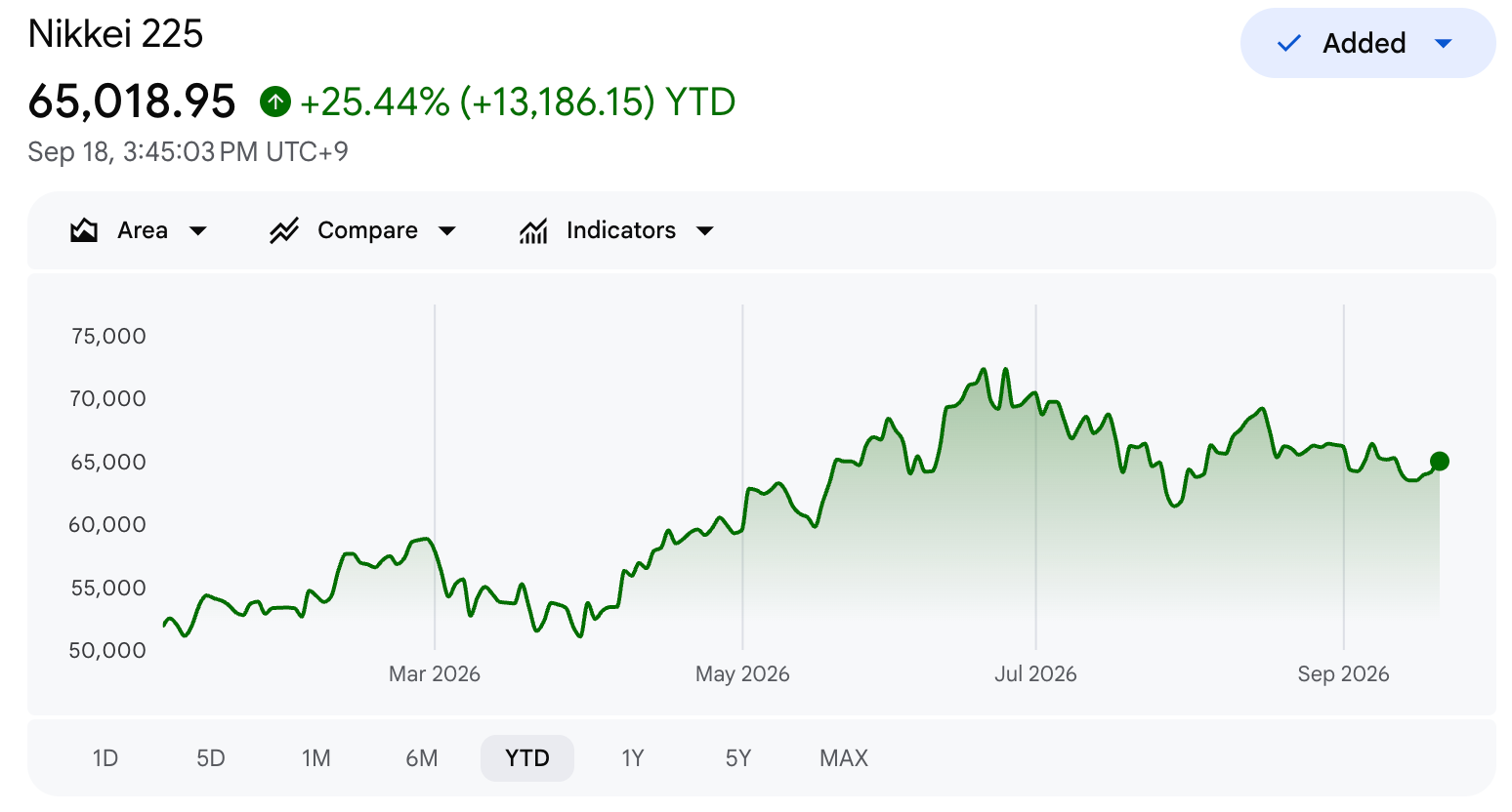 Nikkei 225 Performance in 2026.