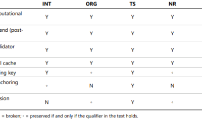 Properties Preserved Under Each Isolated Compromise. Source: BIS XRP Ledger