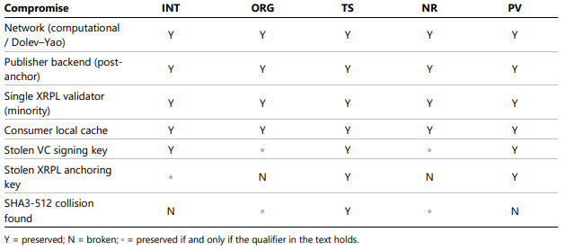 Properties Preserved Under Each Isolated Compromise. Source: BIS XRP Ledger