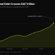 Line chart of US national debt crossing $40 trillion in 2026