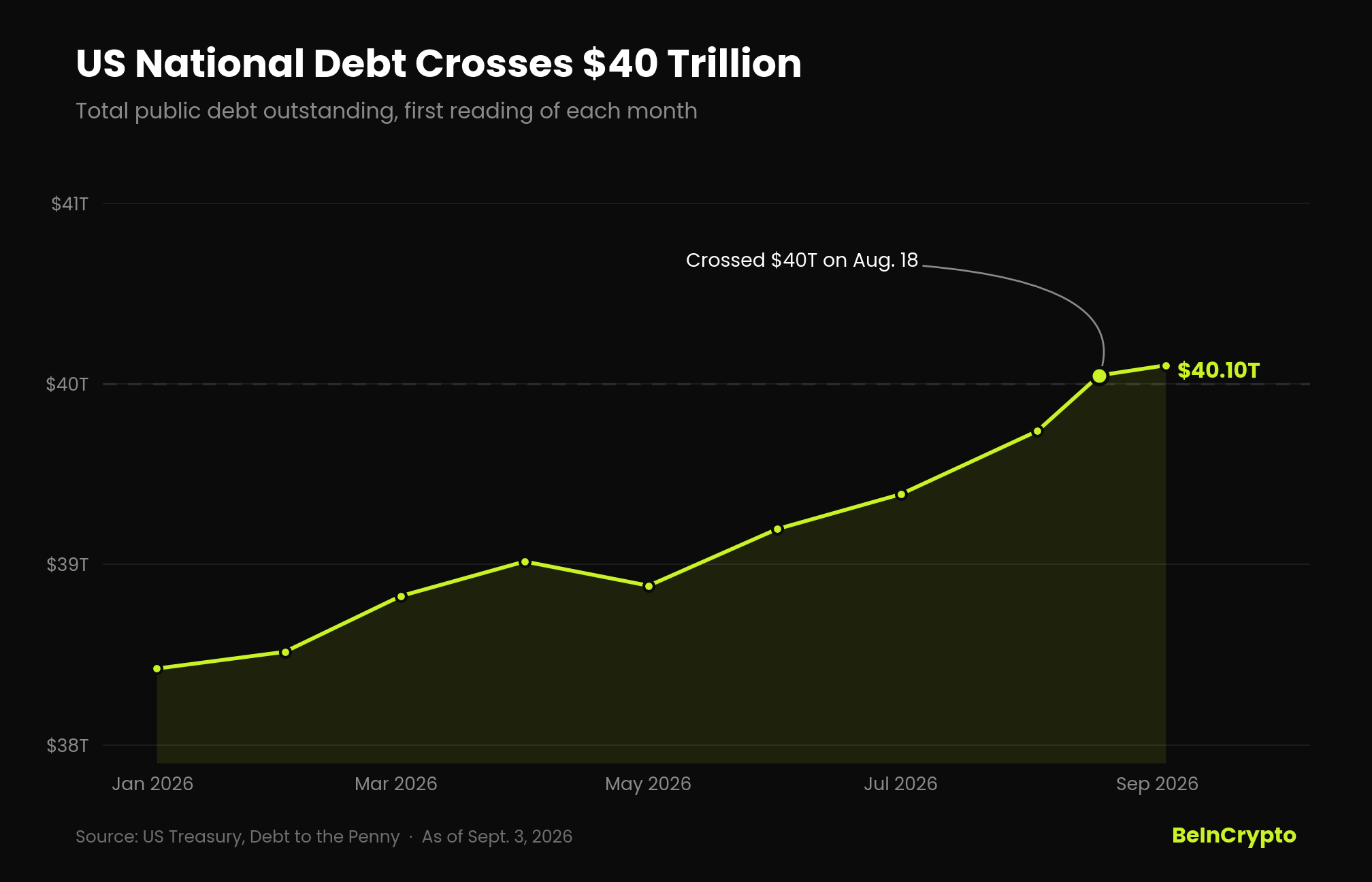 Line chart of US national debt crossing $40 trillion in 2026