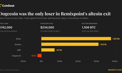 Dogecoin becomes only losing bet for Japan-listed firm as it sells altcoins for bitcoin
