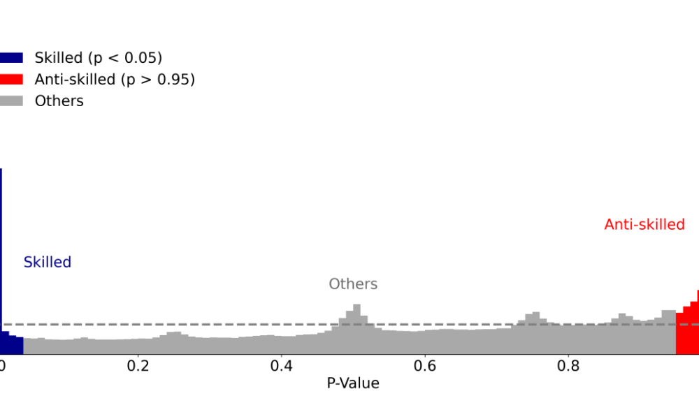 P-value distribution shows a small cluster of skilled traders (blue) and anti-skilled traders (red) standing out from the bulk of accounts showing no consistent edge (gray).