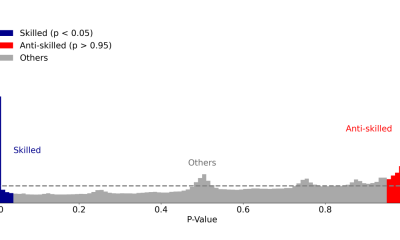 P-value distribution shows a small cluster of skilled traders (blue) and anti-skilled traders (red) standing out from the bulk of accounts showing no consistent edge (gray).