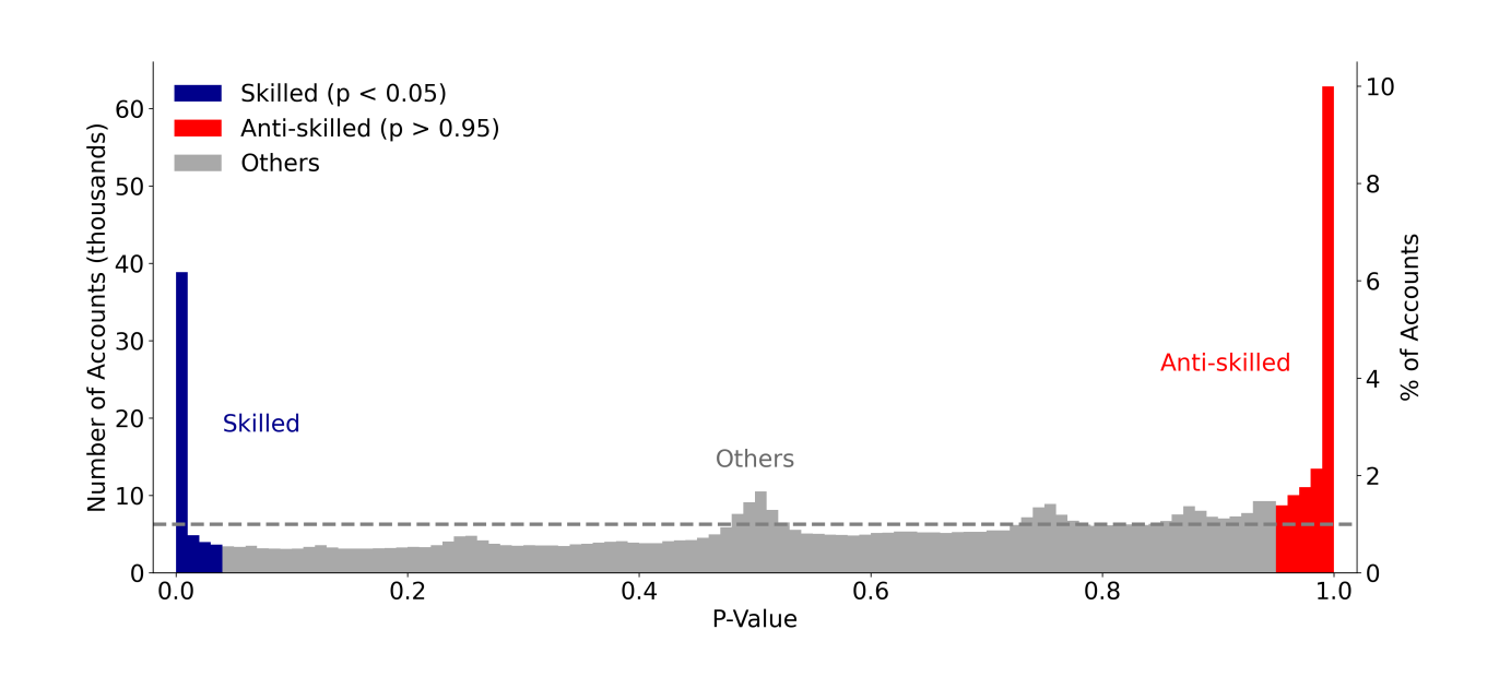 P-value distribution shows a small cluster of skilled traders (blue) and anti-skilled traders (red) standing out from the bulk of accounts showing no consistent edge (gray).