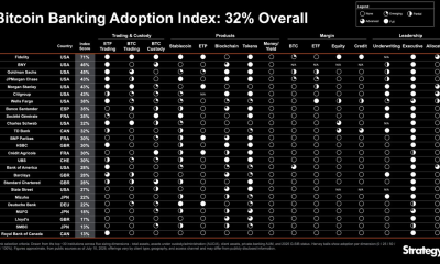 Strategy Launches Bitcoin Banking Adoption Index, Fidelity Leads at 71%