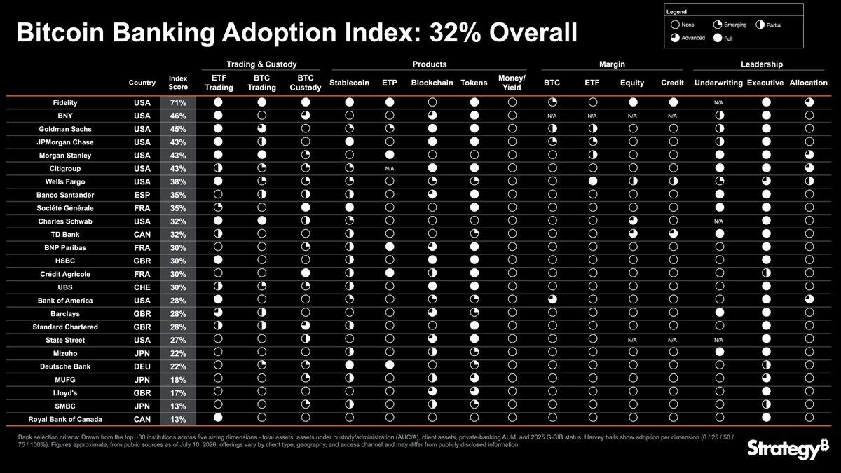 Strategy Launches Bitcoin Banking Adoption Index, Fidelity Leads at 71%