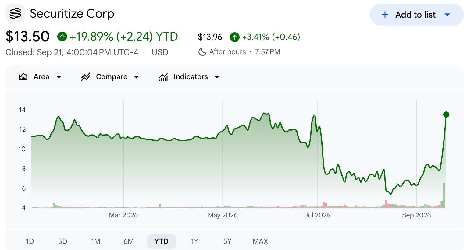 Securitize Stock Performance.