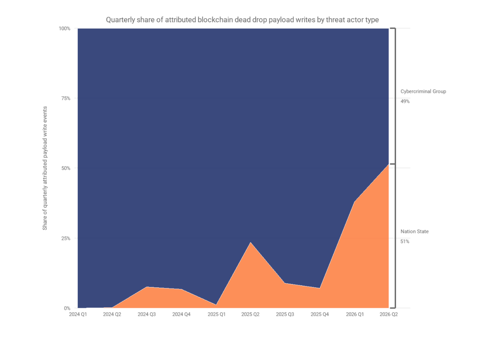Blockchain Dead Drop Threat Actors