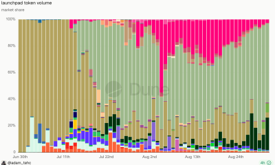 Launchpad Token Volume Market Share on Robinhood Chain