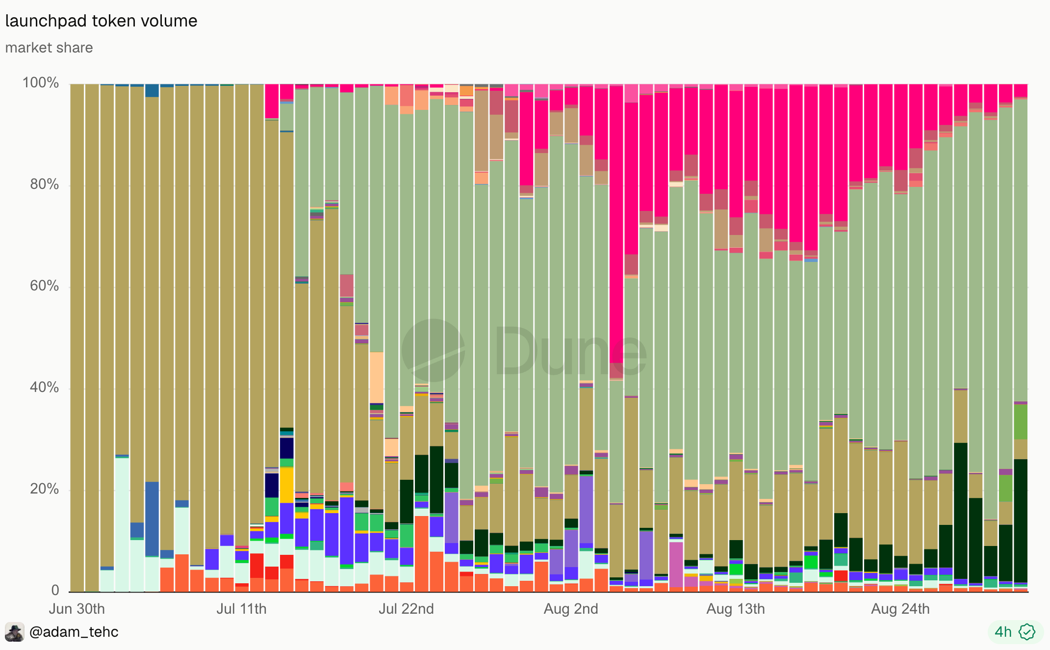 Launchpad Token Volume Market Share on Robinhood Chain