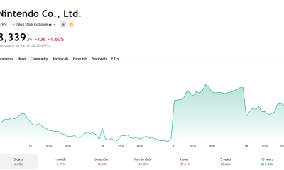Nintendo Co., Ltd. (7974), five-day view