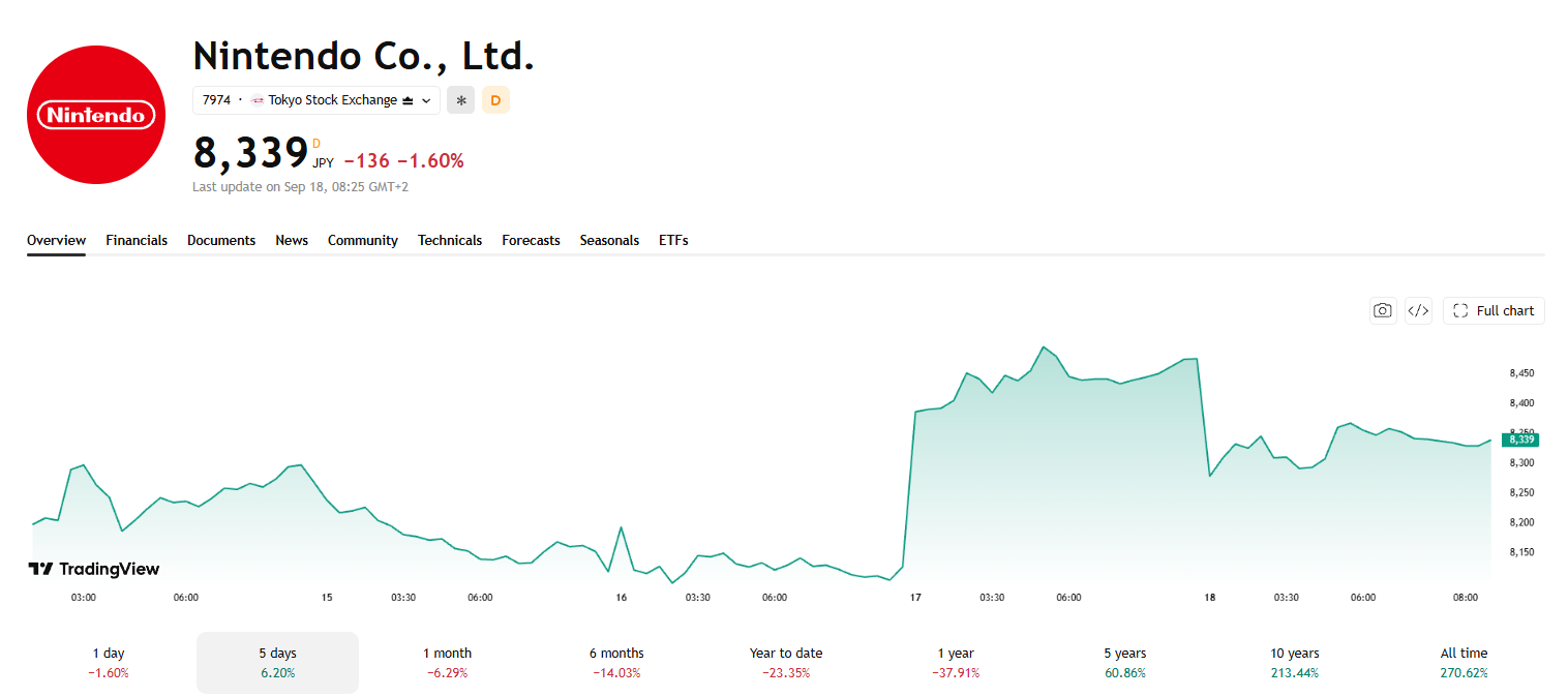 Nintendo Co., Ltd. (7974), five-day view