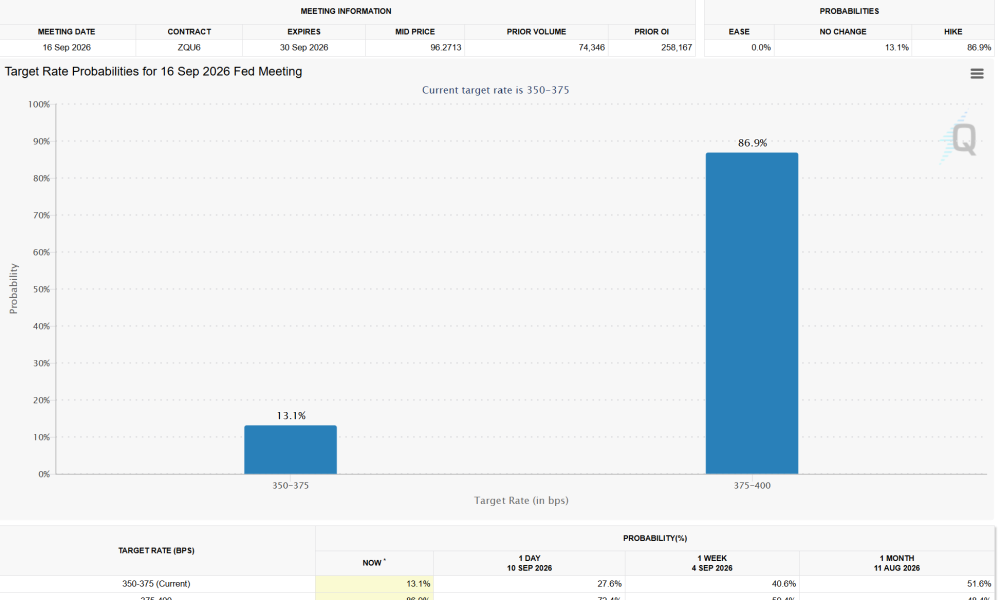 September Rate Cut or Hike Odds. Source: CME FedWatch Tool