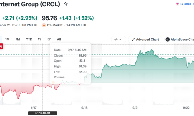 Circle (CRCL) Stock Performance. Source: Yahoo Finance