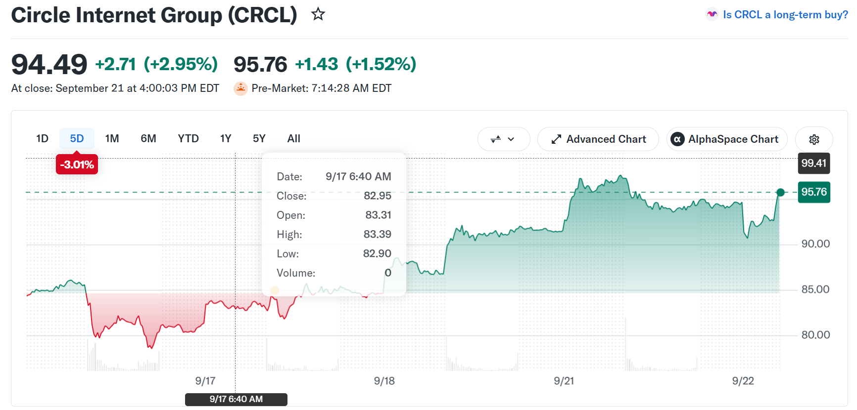 Circle (CRCL) Stock Performance. Source: Yahoo Finance