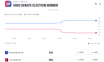Polymarket Odds for Ohio in Midterms.