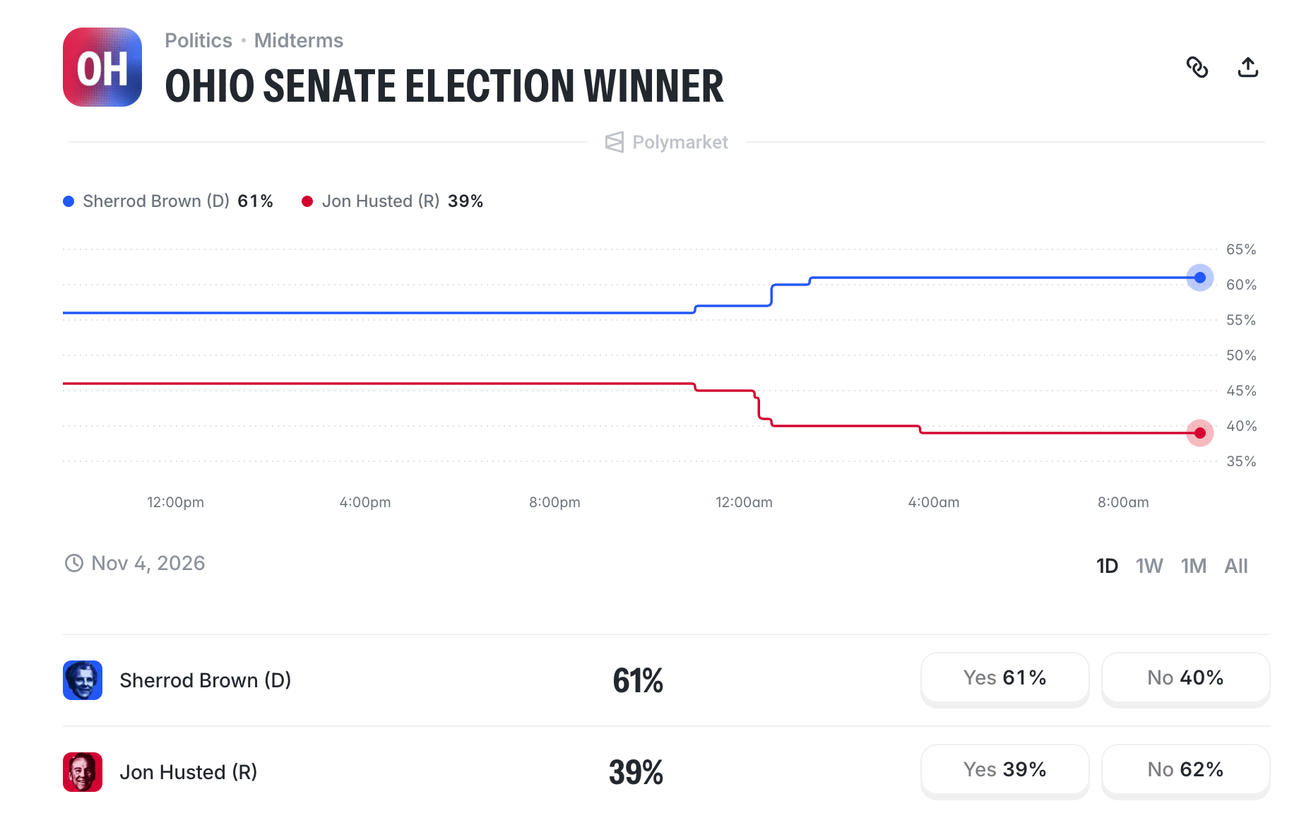 Polymarket Odds for Ohio in Midterms.