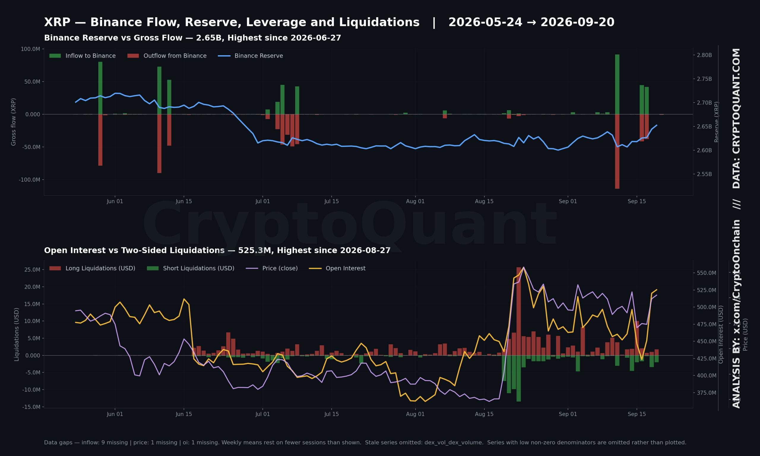 XRP Holders Rushed 663% More Tokens Onto Binance. Almost None of It Got Sold