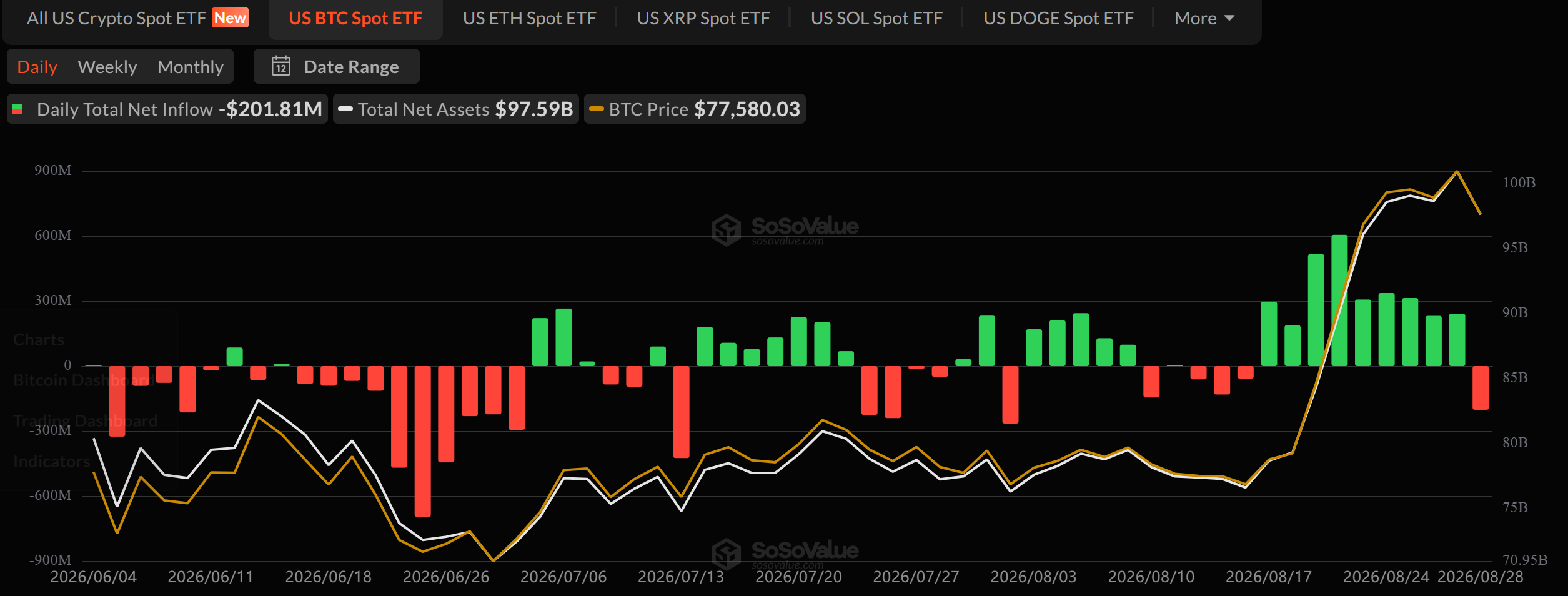 Bitcoin ETF Flows. Source: SoSoValue