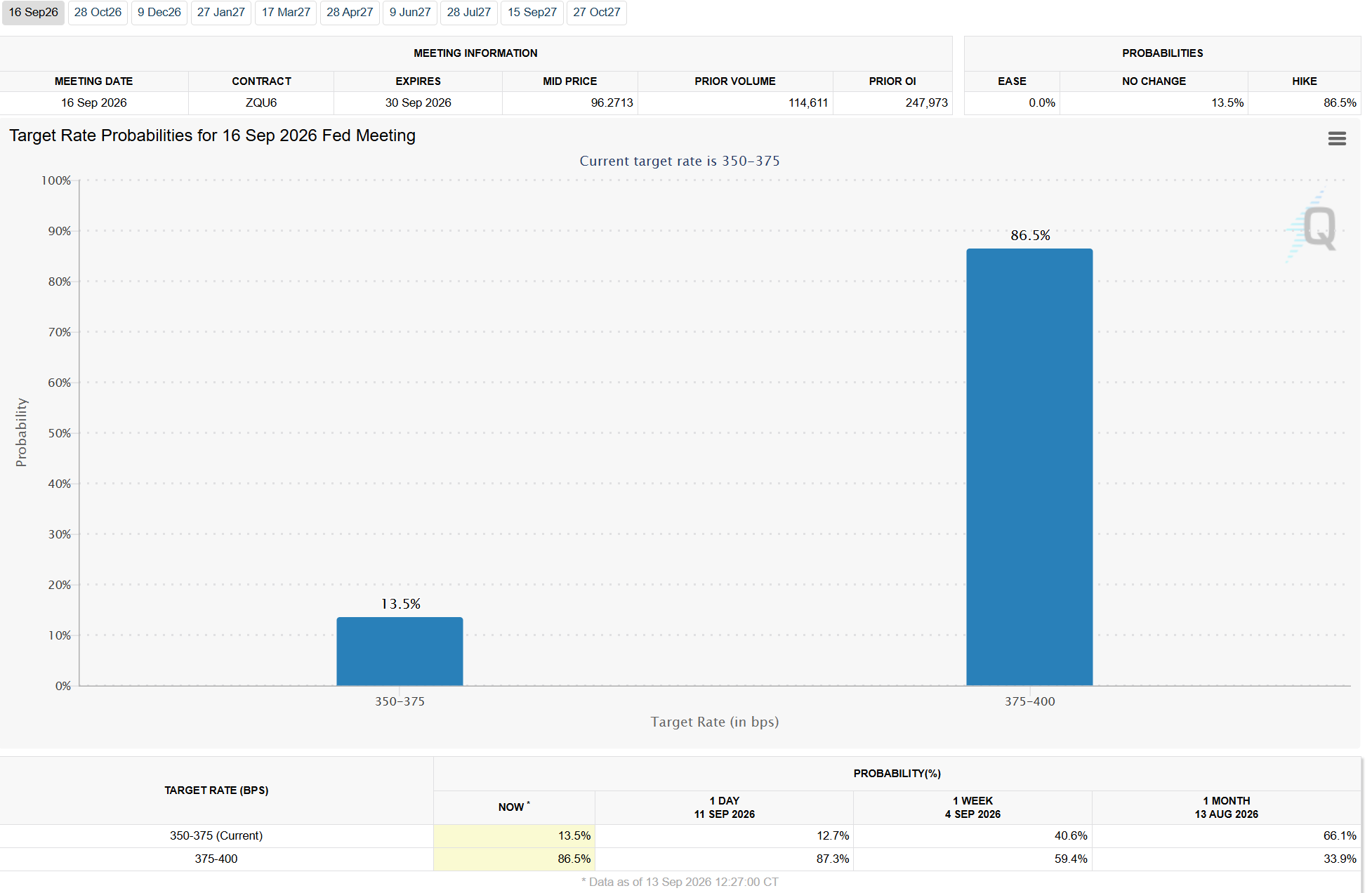 Rate Hike/Cut Probabilities. Source: CME FedWatch Tool