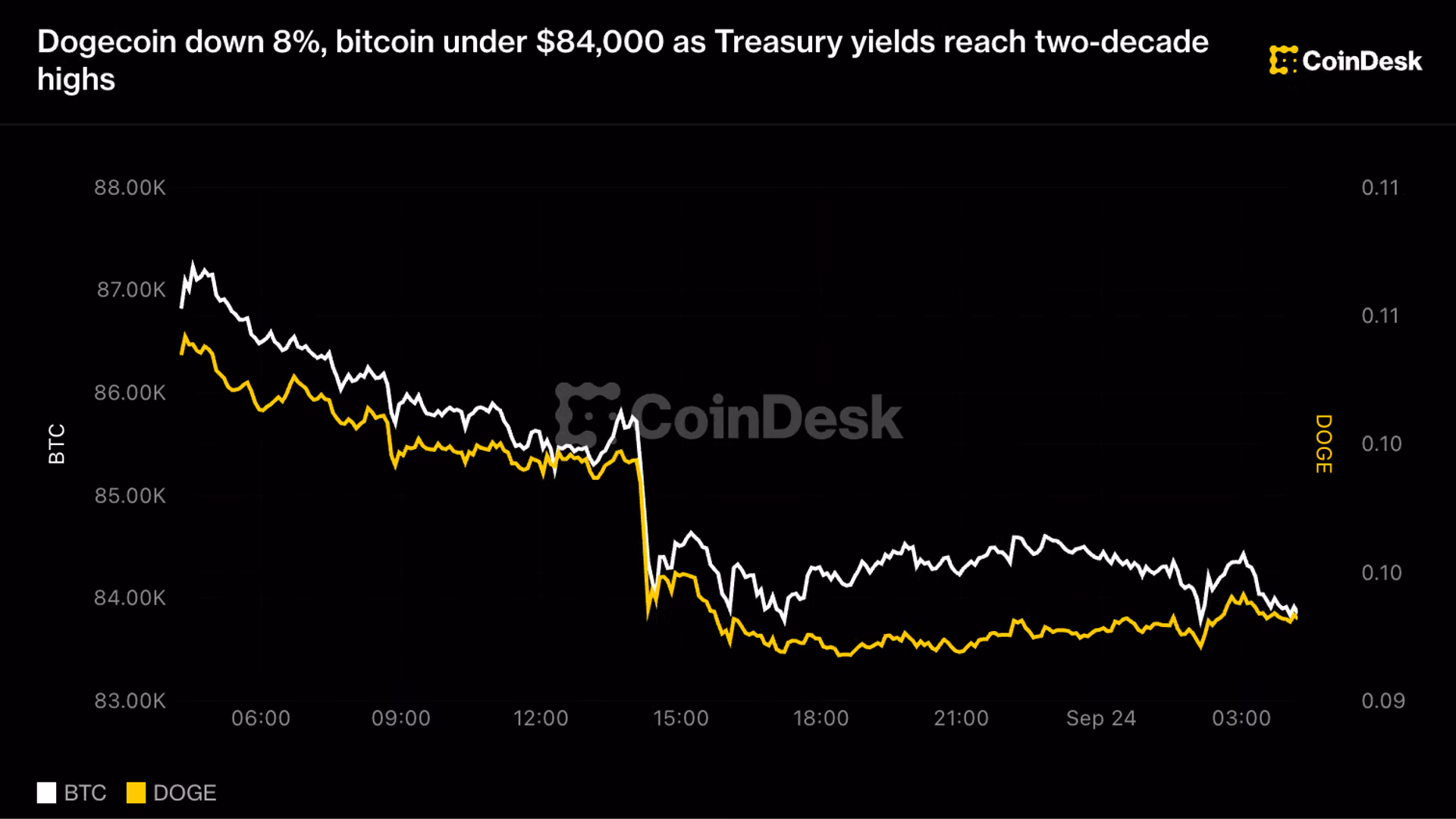 BTC, ETH, DOGE price news: Doge slides 8%, Bitcoin under $84,000 in crypto sell-off