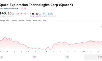 SpaceX stock price chart ahead of share unlock