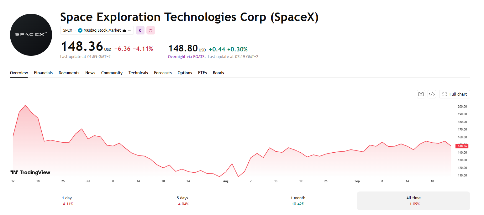 SpaceX stock price chart ahead of share unlock