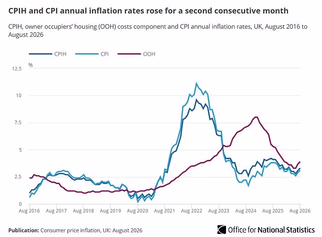 The headline CPI inflation rate was 3.1 per cent in August, up from 2.9 per cent the previous month