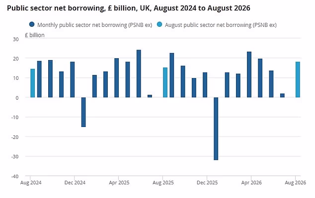 The public sector borrowed £18.3billion last month, up around a fifth on August 2025, as rising tax revenues failed to keep pace with Labour's spending