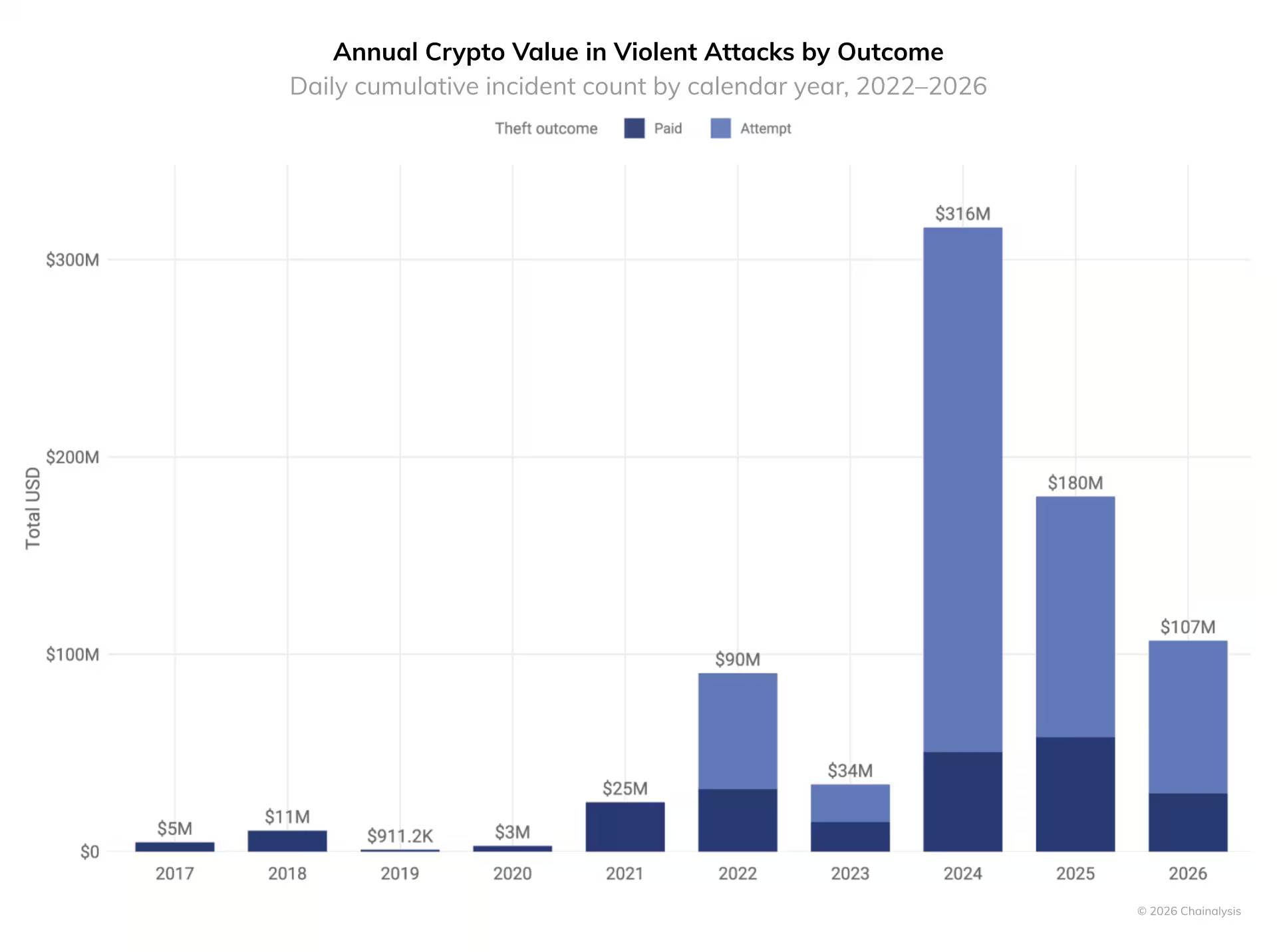 Crypto Stolen or Targeted in Violent Attacks, 2017&ndash;2026.