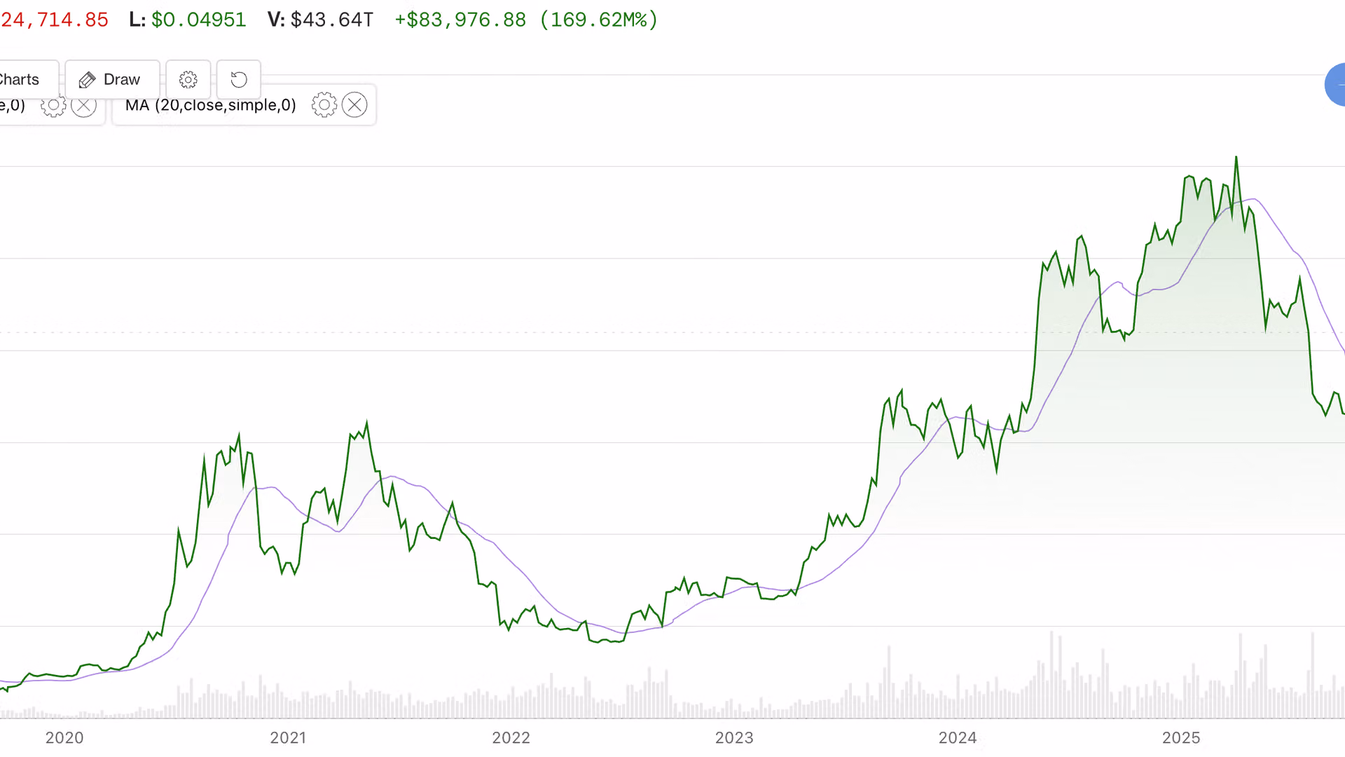 Macro headwinds push Bitcoin to $82.9K despite historical 365-day breakout pattern