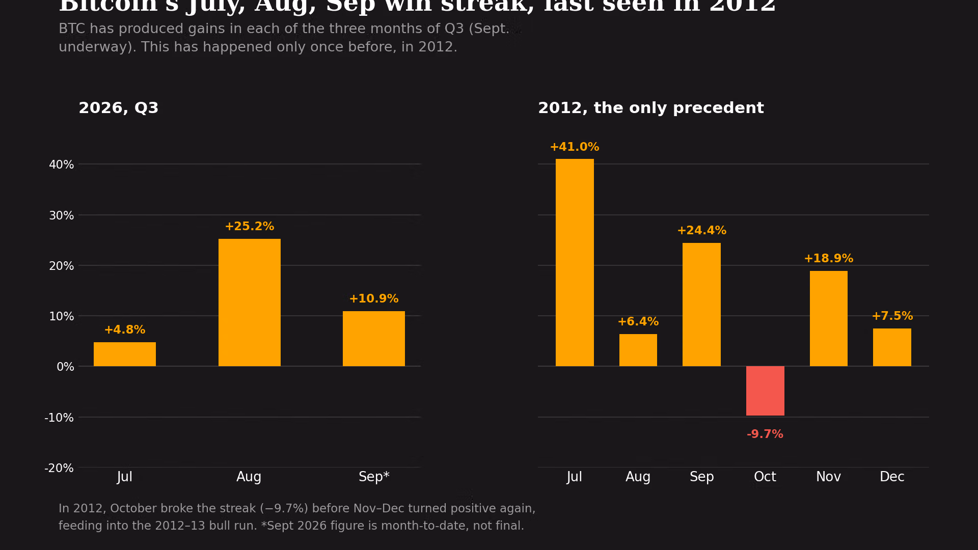 The last time this happened to bitcoin, it was 2012
