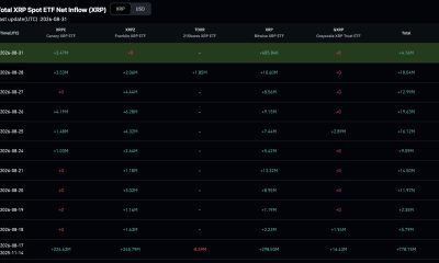 XRP holds near $1.38 as spot ETFs log a 10th straight day of inflows. XRP price analysis, supports, resistances, and the Sept. 1 unlock risk.