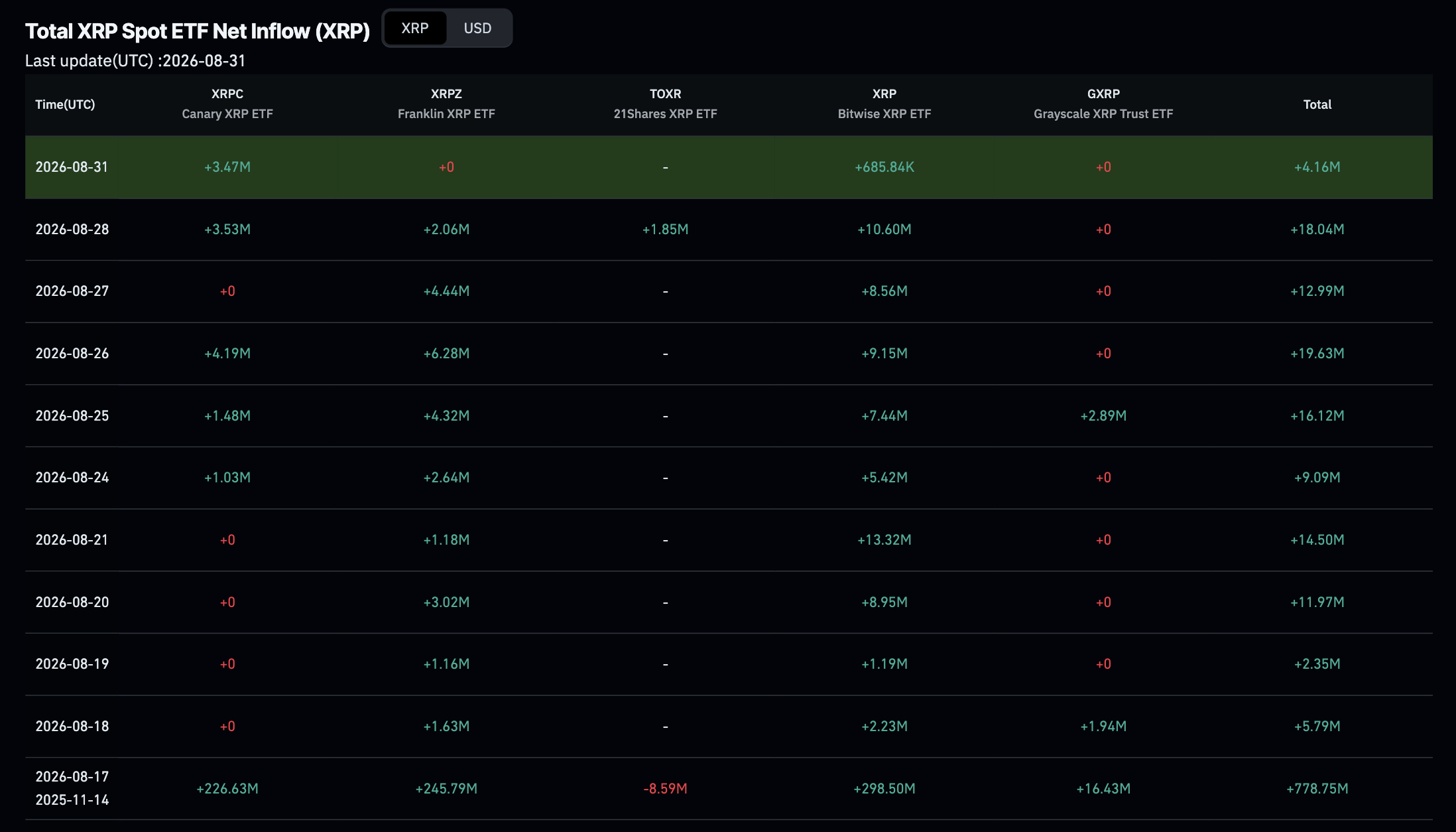 XRP holds near $1.38 as spot ETFs log a 10th straight day of inflows. XRP price analysis, supports, resistances, and the Sept. 1 unlock risk.