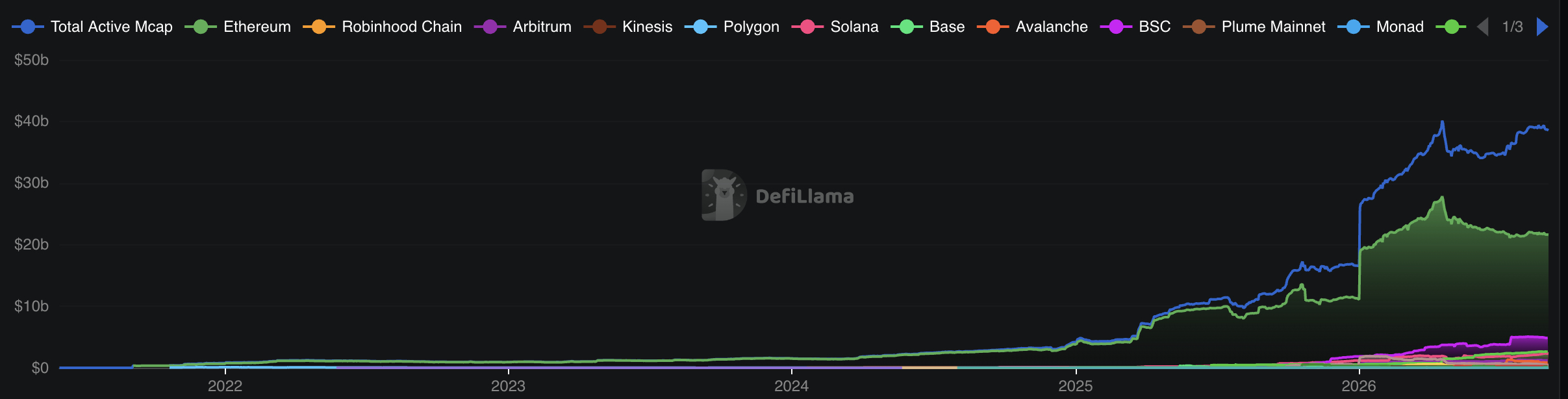 Ethereum controls 45% of the $38.69B tokenized RWA market, but the ETH price trades near $2,367 amid consolidation and bearish Iran news.