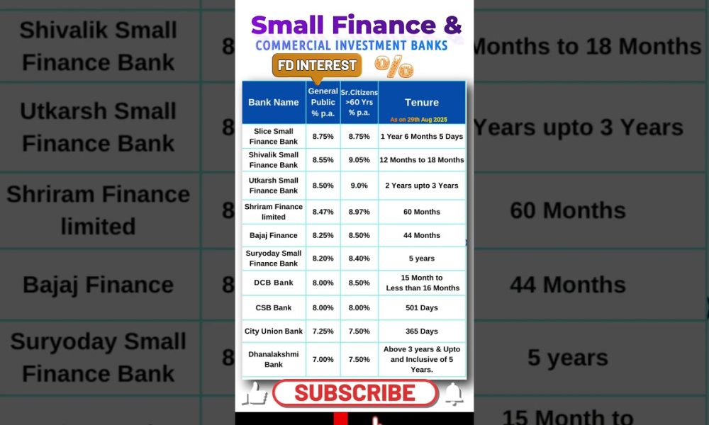 Top Small Finance Bank  FD Interest Rates 2025 |  FD Rates #fd #investmenttips #latestupdate #rate