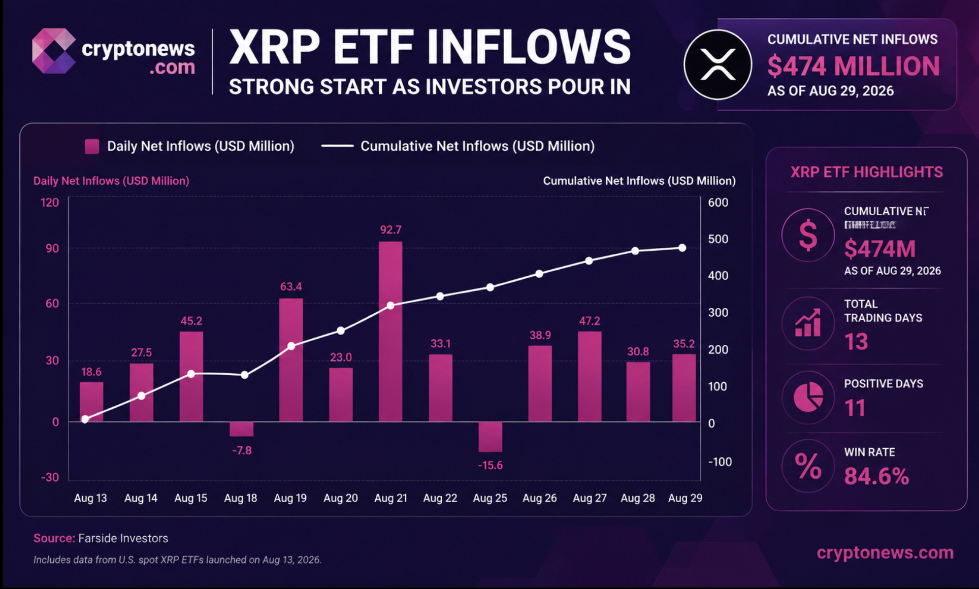 XRP trades near $1.37 as ETF inflows fuel long-term $10 speculation. Breakdown of key support and resistance.