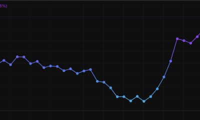The bitcoin-gold ratio has reached 18, its highest since January, as debt-driven fears news fuel a rally in both bitcoin and gold.