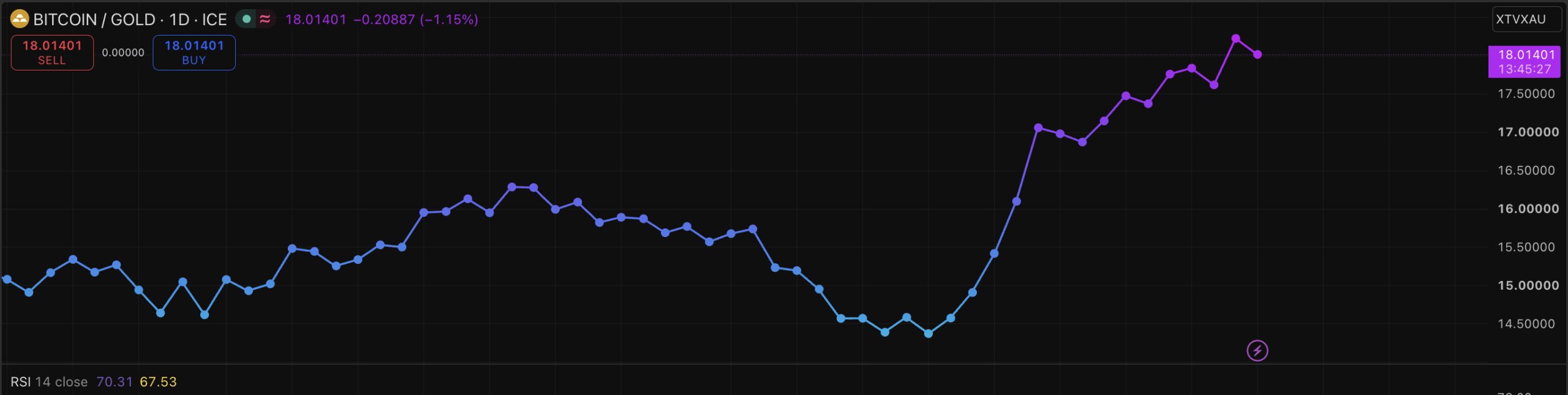 The bitcoin-gold ratio has reached 18, its highest since January, as debt-driven fears news fuel a rally in both bitcoin and gold.